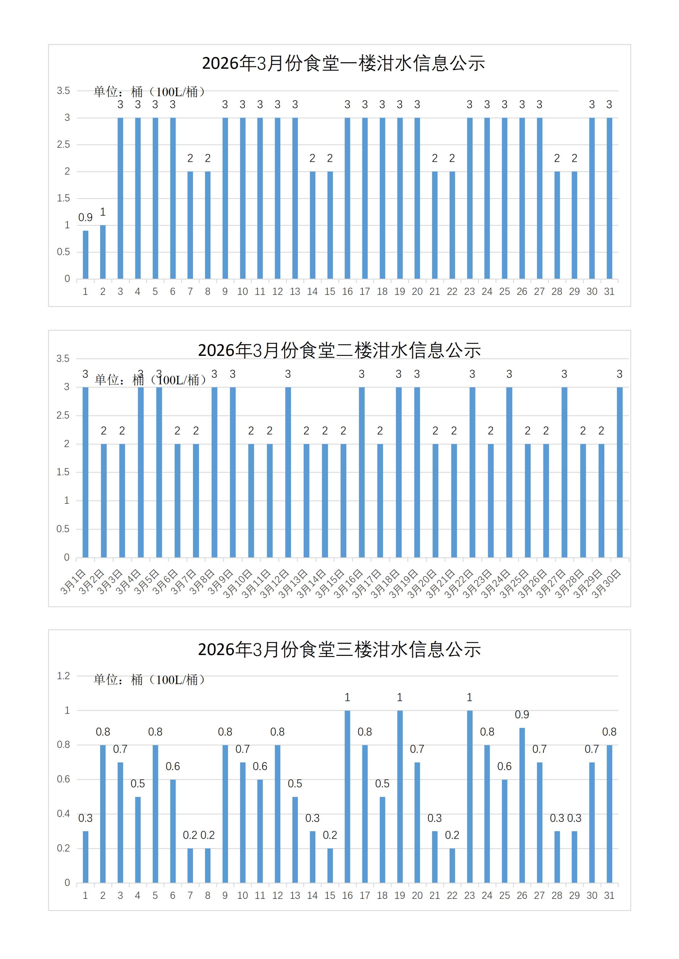 食堂泔水信息公示2026年3月.jpg
