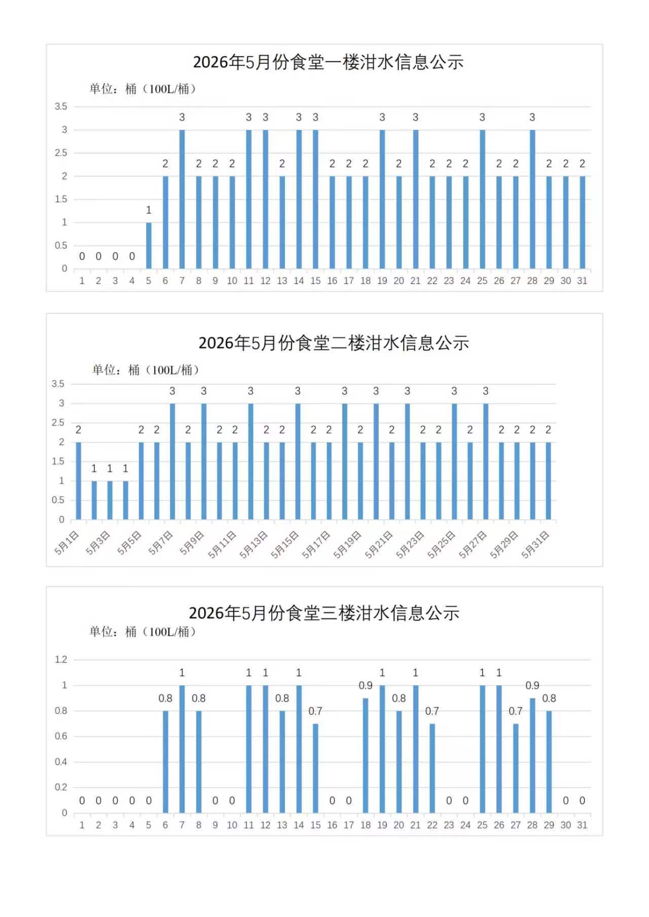 食堂泔水信息公示2026年5月.jpg